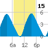 Philadelphia tide chart for Saturday, February 15, 2025