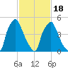 Philadelphia tide chart for Tuesday, February 18, 2025