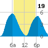 Philadelphia tide chart for Wednesday, February 19, 2025