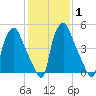 Philadelphia tide chart for Saturday, February 1, 2025