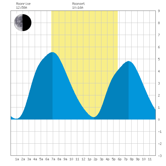Philadelphia tide chart for Thursday, February 20, 2025