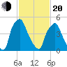Philadelphia tide chart for Thursday, February 20, 2025
