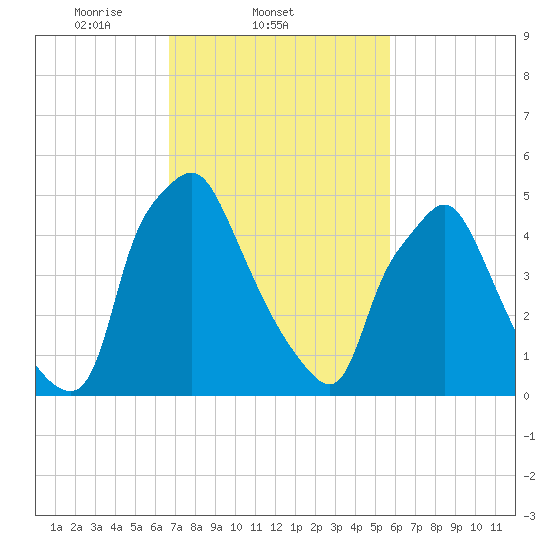 Philadelphia tide chart for Friday, February 21, 2025