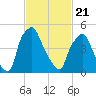 Philadelphia tide chart for Friday, February 21, 2025