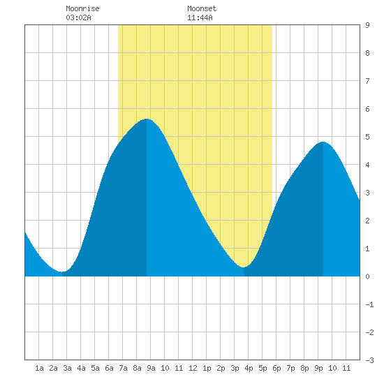 Philadelphia tide chart for Saturday, February 22, 2025