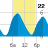 Philadelphia tide chart for Saturday, February 22, 2025
