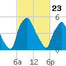 Philadelphia tide chart for Sunday, February 23, 2025