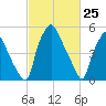 Philadelphia tide chart for Tuesday, February 25, 2025