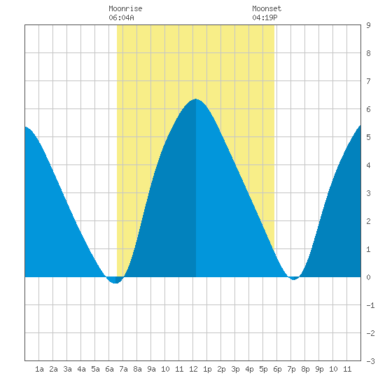 Philadelphia tide chart for Wednesday, February 26, 2025