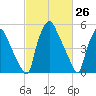 Philadelphia tide chart for Wednesday, February 26, 2025