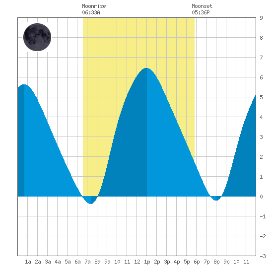 Philadelphia tide chart for Thursday, February 27, 2025