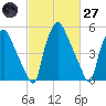 Philadelphia tide chart for Thursday, February 27, 2025
