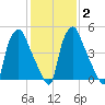 Philadelphia tide chart for Sunday, February 2, 2025