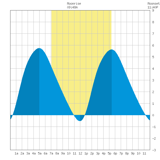 Philadelphia tide chart for Monday, February 3, 2025