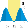 Philadelphia tide chart for Monday, February 3, 2025