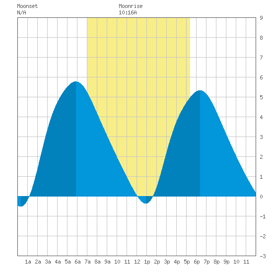 Philadelphia tide chart for Tuesday, February 4, 2025