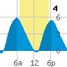 Philadelphia tide chart for Tuesday, February 4, 2025
