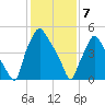 Philadelphia tide chart for Friday, February 7, 2025