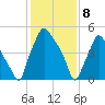 Philadelphia tide chart for Saturday, February 8, 2025