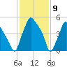 Philadelphia tide chart for Sunday, February 9, 2025