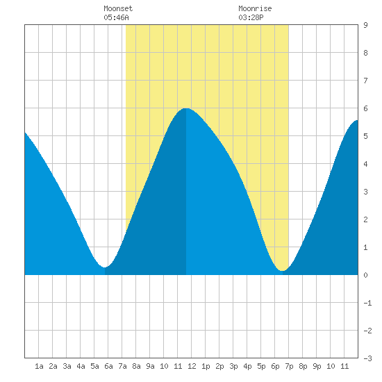 Philadelphia tide chart for Monday, March 10, 2025
