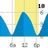 Philadelphia tide chart for Monday, March 10, 2025