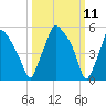 Philadelphia tide chart for Tuesday, March 11, 2025