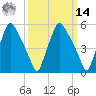 Philadelphia tide chart for Friday, March 14, 2025