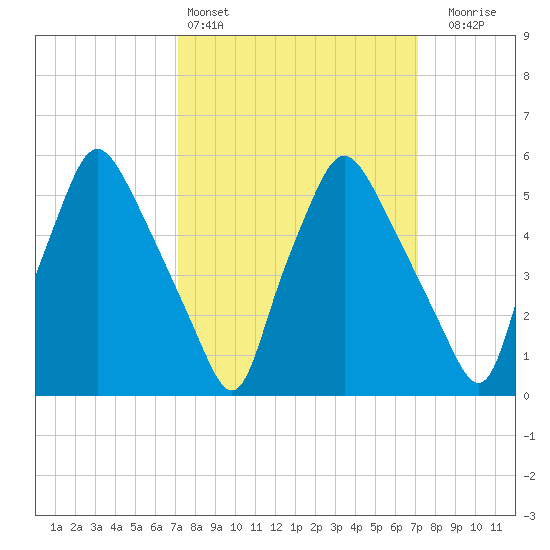 Philadelphia tide chart for Saturday, March 15, 2025