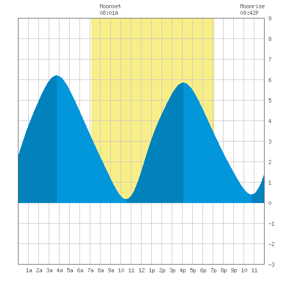 Philadelphia tide chart for Sunday, March 16, 2025