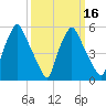 Philadelphia tide chart for Sunday, March 16, 2025