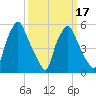 Philadelphia tide chart for Monday, March 17, 2025