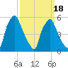 Philadelphia tide chart for Tuesday, March 18, 2025