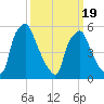 Philadelphia tide chart for Wednesday, March 19, 2025