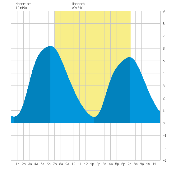 Philadelphia tide chart for Thursday, March 20, 2025