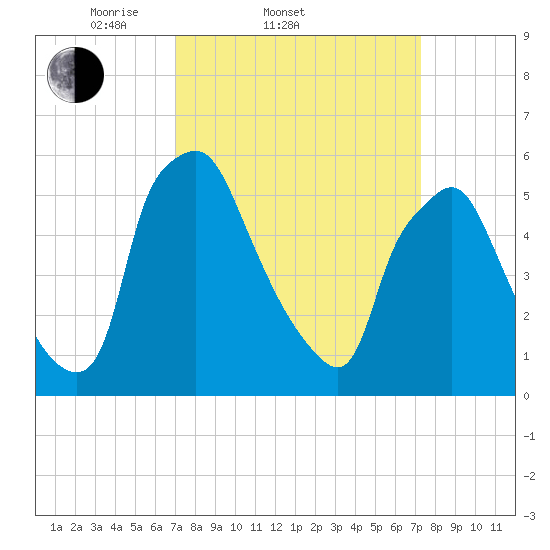 Philadelphia tide chart for Saturday, March 22, 2025