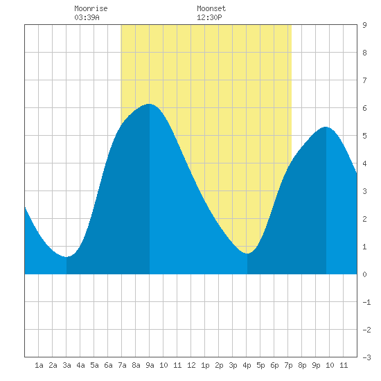 Philadelphia tide chart for Sunday, March 23, 2025