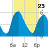 Philadelphia tide chart for Sunday, March 23, 2025