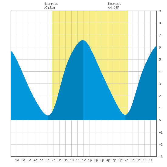 Philadelphia tide chart for Wednesday, March 26, 2025