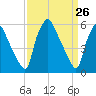 Philadelphia tide chart for Wednesday, March 26, 2025