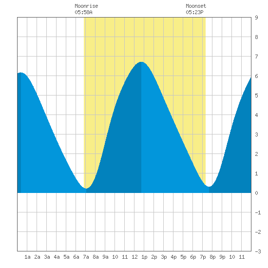 Philadelphia tide chart for Thursday, March 27, 2025
