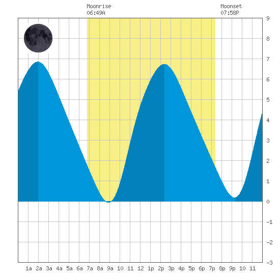 Philadelphia tide chart for Saturday, March 29, 2025