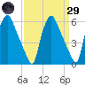 Philadelphia tide chart for Saturday, March 29, 2025