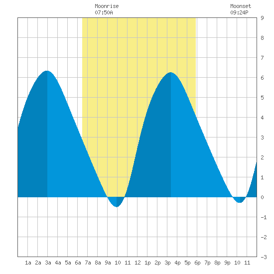 Philadelphia tide chart for Sunday, March 2, 2025