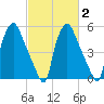 Philadelphia tide chart for Sunday, March 2, 2025