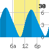 Philadelphia tide chart for Sunday, March 30, 2025