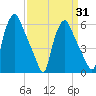 Philadelphia tide chart for Monday, March 31, 2025
