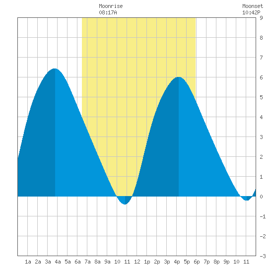 Philadelphia tide chart for Monday, March 3, 2025