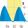 Philadelphia tide chart for Monday, March 3, 2025