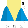 Philadelphia tide chart for Wednesday, March 5, 2025